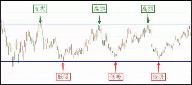 高抛低吸正确操作方法