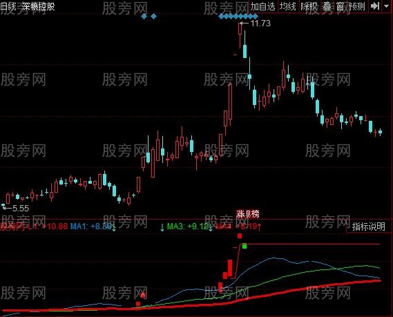 同花顺主力行为指标公式