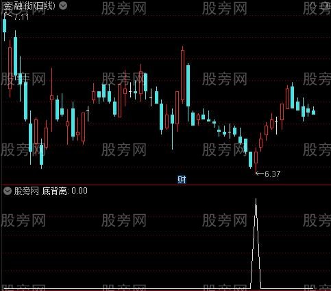 KDJ背驰金叉买点之底背离选股指标公式