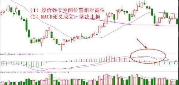 10种止损的有效方法