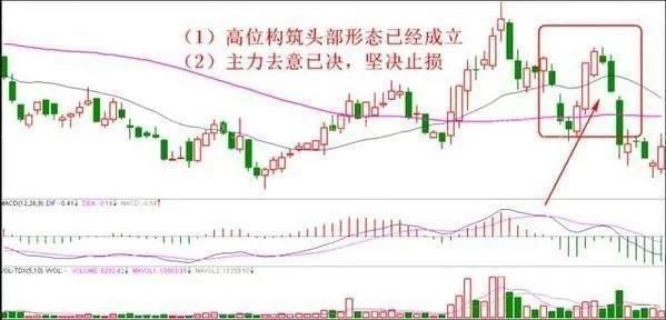 10种止损的有效方法