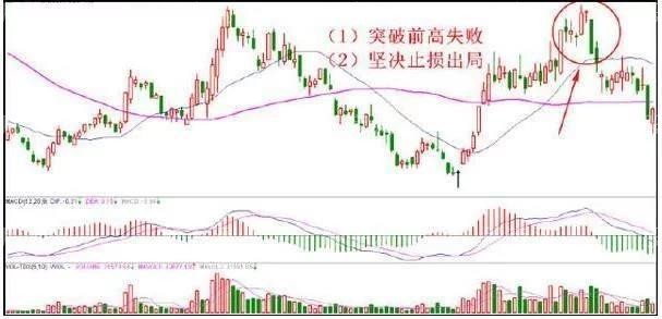 10种止损的有效方法