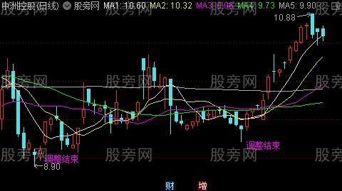 通达信调整结束主图指标公式