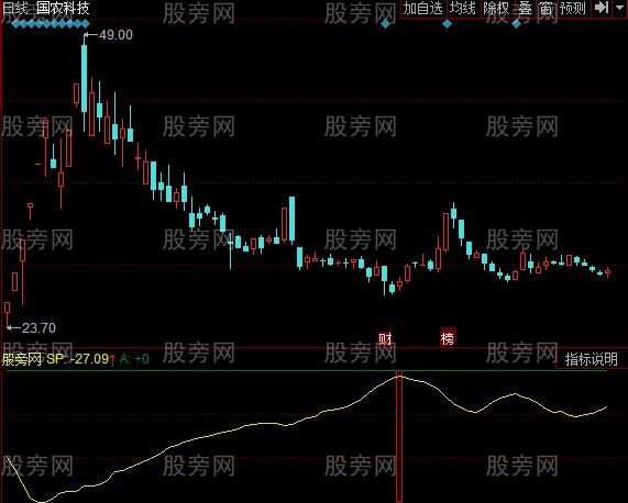 同花顺找低点指标公式