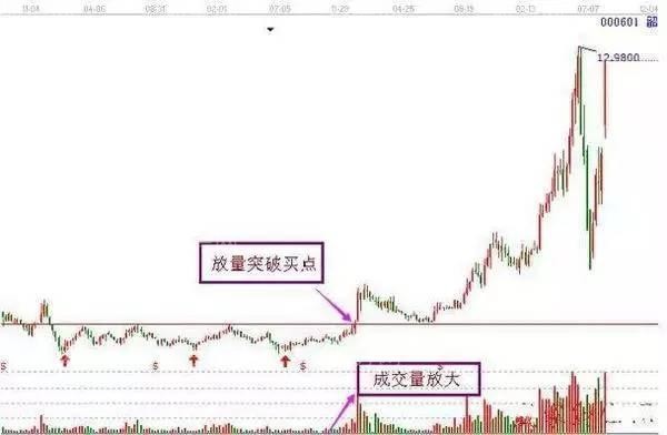 七种果断抄底形态