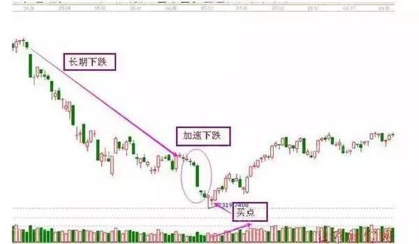 七种果断抄底形态