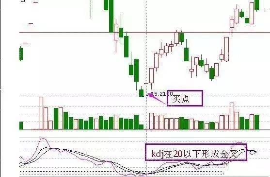 七种果断抄底形态