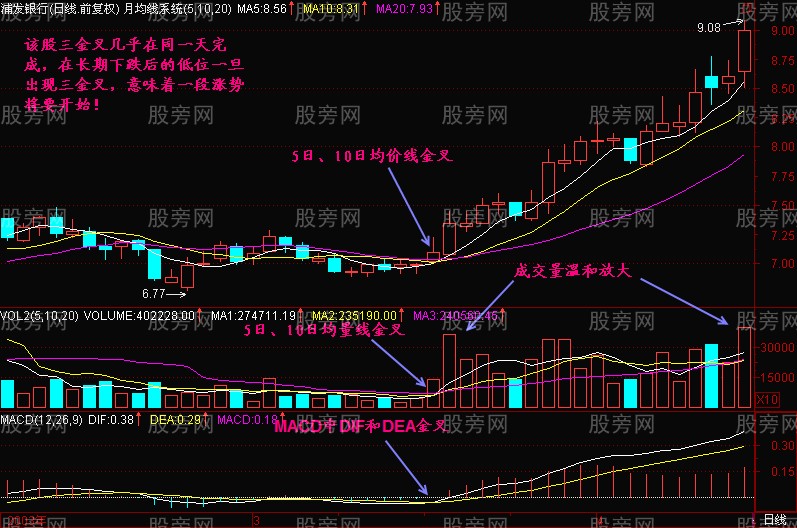 三金叉共振操作方法（均线+均量线+MACD）