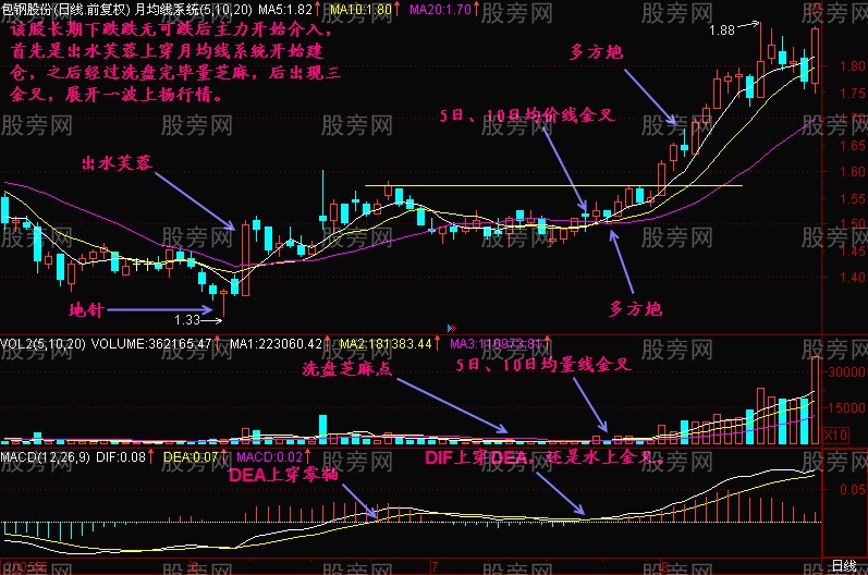 三金叉共振操作方法（均线+均量线+MACD）