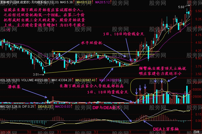 三金叉共振操作方法（均线+均量线+MACD）