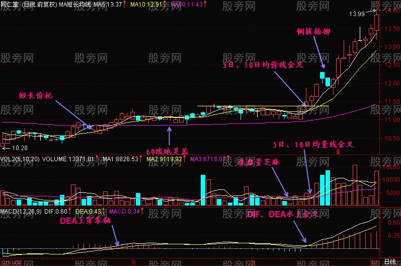 三金叉共振操作方法（均线+均量线+MACD）