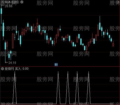 买入+加仓+卖出之买入选股指标公式