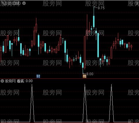 买入+加仓+卖出之看底选股指标公式