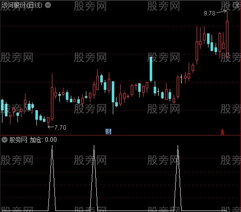 智能箱体主图之加仓选股指标公式