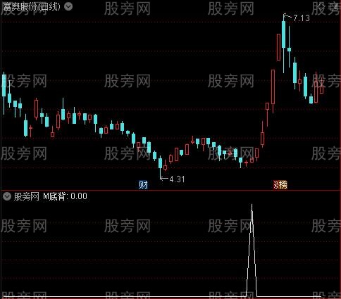 智能箱体主图之M底背选股指标公式