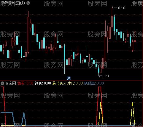 通达信万能底部指标公式 通达信万能底部指标公式