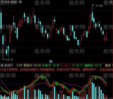 通达信资金量柱趋势指标公式