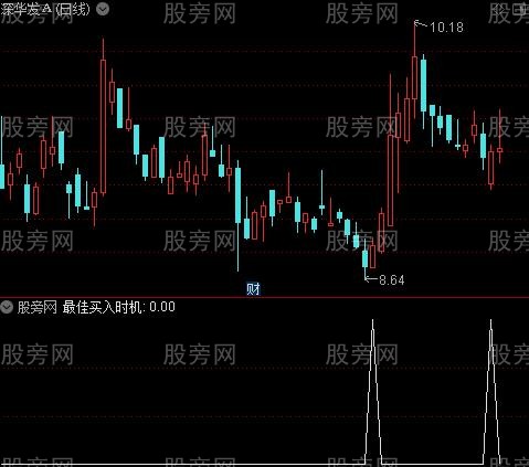 万能底部之最佳买入时机选股指标公式