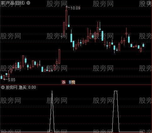 万能底部之急买选股指标公式 万能底部之急买选股指标公式