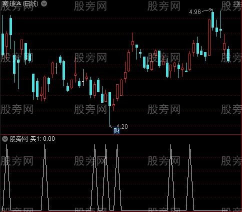 缠论趋势性主图之买1选股指标公式