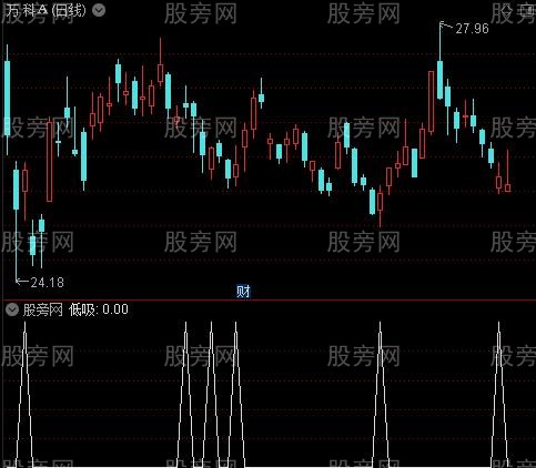 缠论趋势性主图之低吸选股指标公式