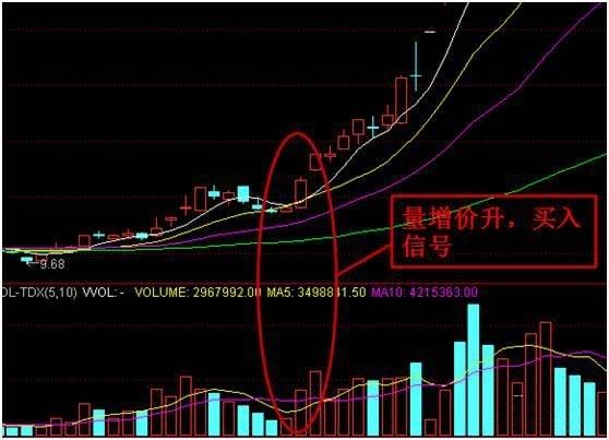 量价变化的八个阶段