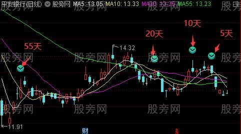 在主图上标记天数位置