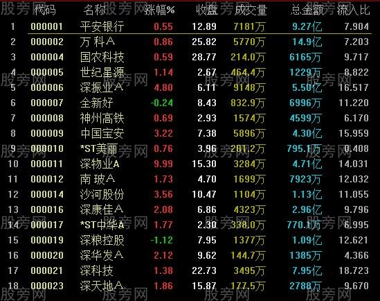 通达信资金净流入比排序指标公式