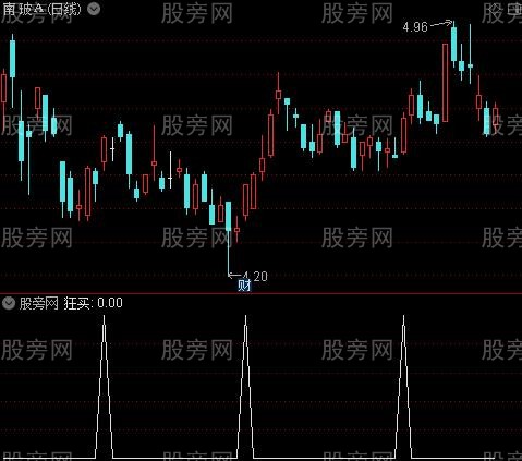狂买快闪主图之狂买选股指标公式
