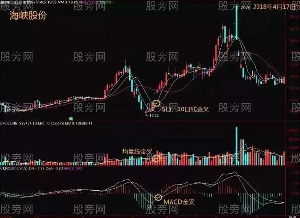 三线金叉使用方法图解