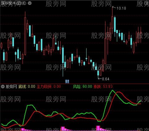 通达信主力坑底指标公式