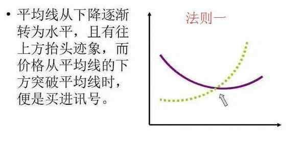 均线5大买卖法则