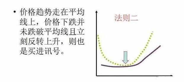 均线5大买卖法则