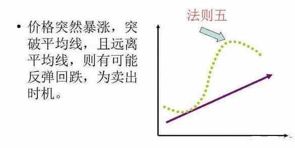 均线5大买卖法则