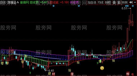 同花顺趋势量化主图指标公式