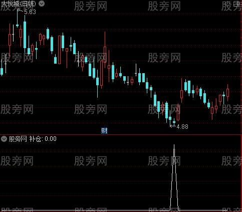 相交蛮准之补仓选股指标公式