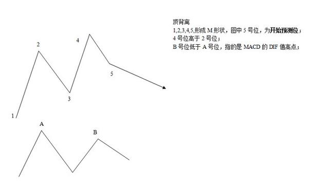 MACD背离的判断