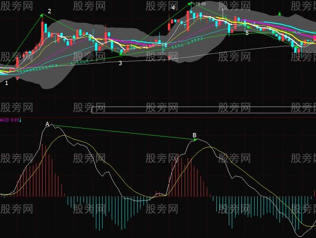 MACD背离的判断