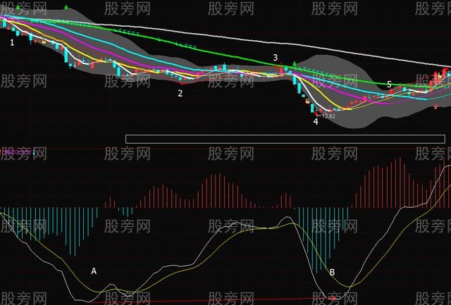 MACD背离的判断