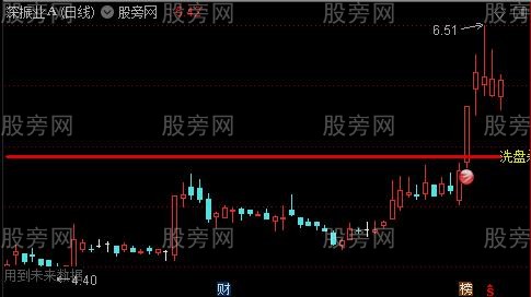 通达信洗盘结束杀入主图指标公式