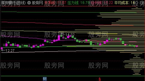 通达信筹码压力拉升主图指标公式