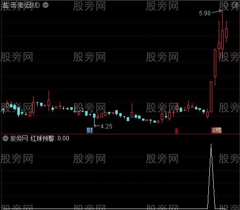 洗盘结束杀入主图之红球预警选股指标公式