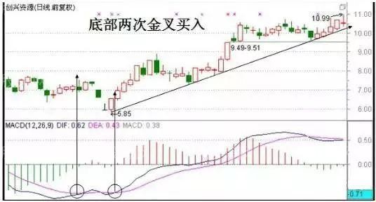 MACD底部二次金叉买入法