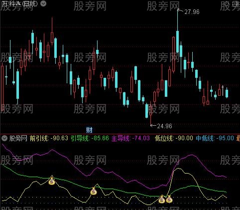 通达信强筹引力线指标公式