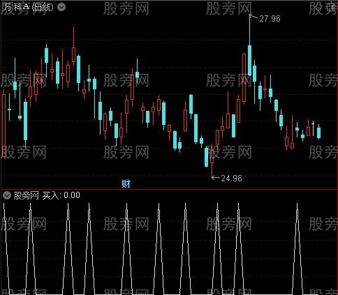 红升绿降主图之买入选股指标公式