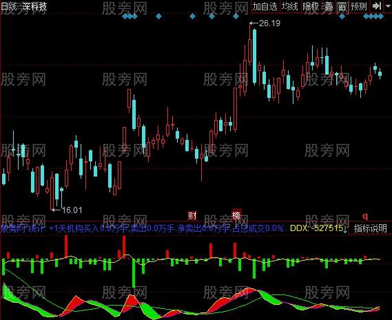 同花顺免费DDX大单指标公式