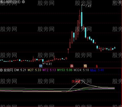 通达信动态量价指标公式