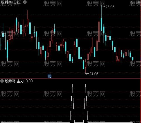 买进卖出主图之主力选股指标公式