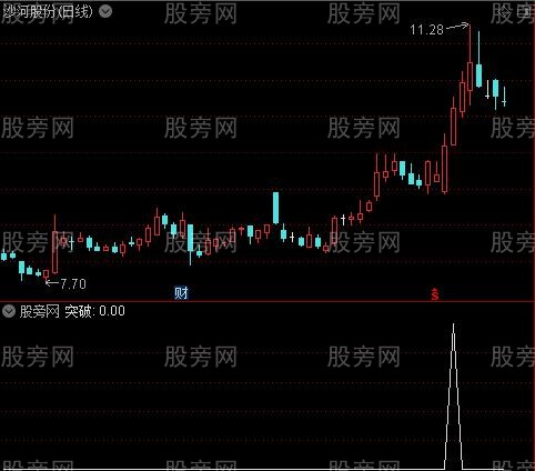 动态量价之突破选股指标公式