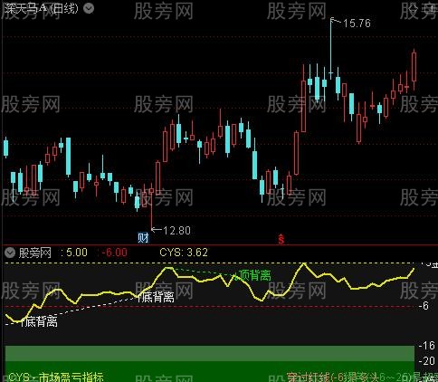 通达信CYS量价背离指标公式